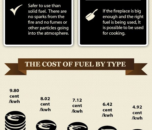 Gas vs Solid Fuel Fireplaces